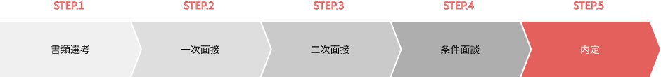 STEP.1 書類選考 STEP.2 一次面接 STEP.3 二次面接 STEP.4 条件面談 STEP.5 内定