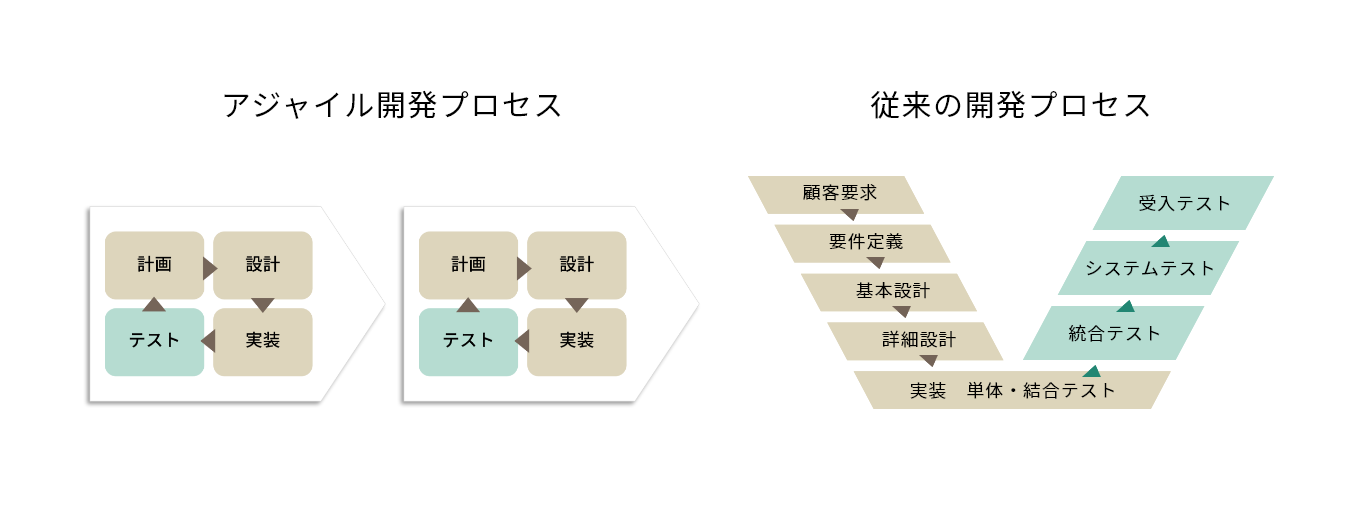 アジャイル開発の成功の鍵は、アジャイルテスターにあり！ - 株式会社 