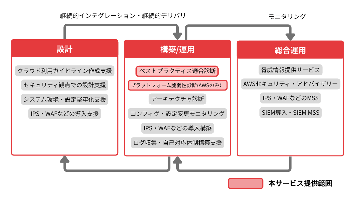 ラウドセキュリティ設定診断